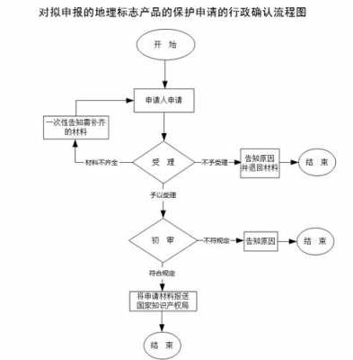 地理标志申报流程（地理标志申报流程视频）-第2张图片-祥安律法网