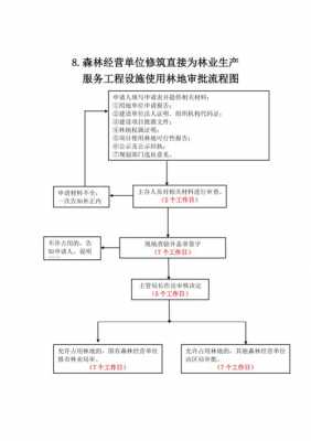 用地审批流程6（林地改建设用地审批流程）-第1张图片-祥安律法网