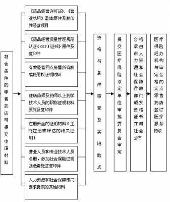 药店医保申请流程（药店医保申请流程怎么写）-第2张图片-祥安律法网