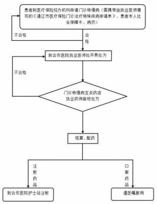 药店医保申请流程（药店医保申请流程怎么写）-第3张图片-祥安律法网