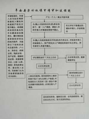 农村低保审批流程（农村低保办理）-第2张图片-祥安律法网