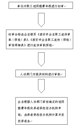 西安办理退休流程（西安办理退休流程及时间）-第2张图片-祥安律法网