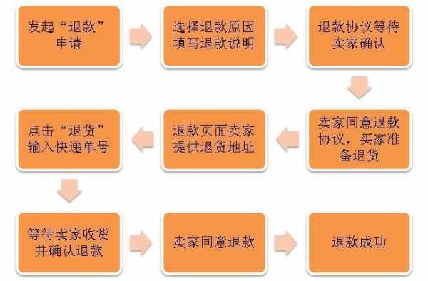 快递没拿申请退款流程（快递没拿申请退款流程是什么）-第3张图片-祥安律法网