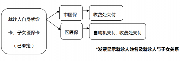 父母医保子女用流程（父母子女医保卡）-第3张图片-祥安律法网