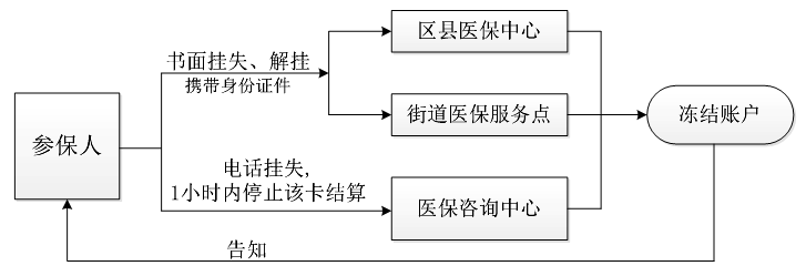 医疗卡补办流程（补办医疗卡需要什么材料）-第3张图片-祥安律法网