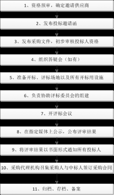 私企邀请招标流程（企业邀请招标是否合法）-第3张图片-祥安律法网