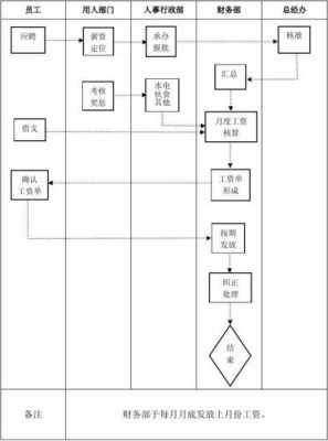 杂工工资审批流程（杂工工资审批流程图）-第2张图片-祥安律法网