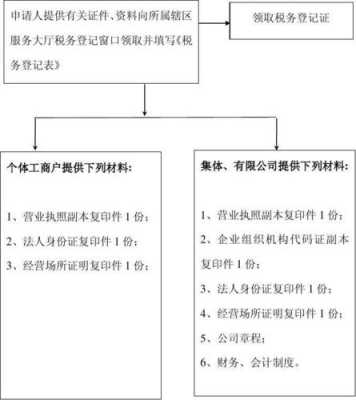 地税注册登记流程（地税注册登记流程图）-第3张图片-祥安律法网