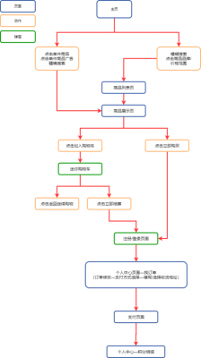 网购流程是（网上购物流程包括什么）-第2张图片-祥安律法网