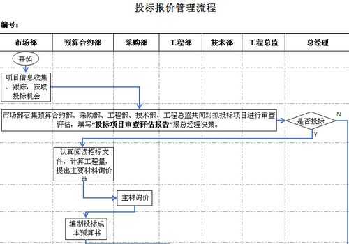 招投报价流程（招投标报价是什么意思）-第3张图片-祥安律法网