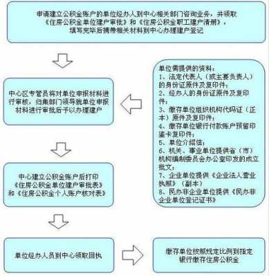 员工公积金办理流程（员工公积金办理流程及手续）-第1张图片-祥安律法网