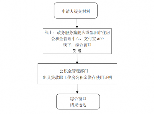 员工公积金办理流程（员工公积金办理流程及手续）-第3张图片-祥安律法网