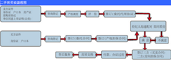 芜湖房产买卖流程（芜湖市二手房买卖流程）-第2张图片-祥安律法网