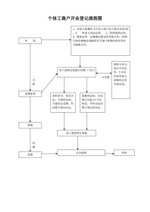 个体开业需要哪些流程（个体开业需要哪些流程呢）-第3张图片-祥安律法网