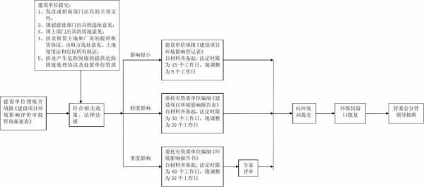 环评修编流程（环评文件的编制和审批过程）-第1张图片-祥安律法网