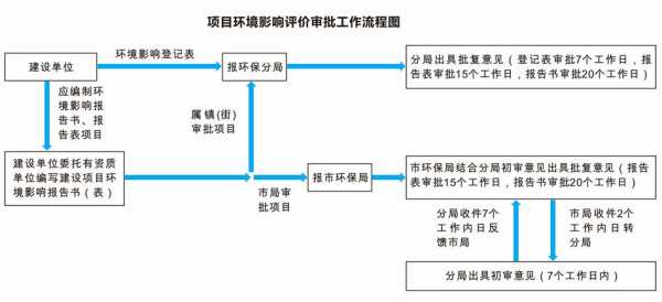 环评修编流程（环评文件的编制和审批过程）-第2张图片-祥安律法网