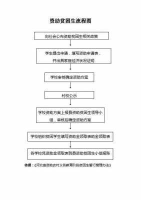 办学生贫困流程（学生怎么办贫困学生）-第1张图片-祥安律法网