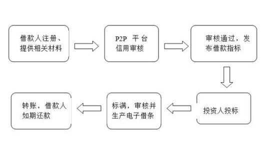 申请拍拍贷流程图（申请拍拍贷流程图怎么做）-第3张图片-祥安律法网