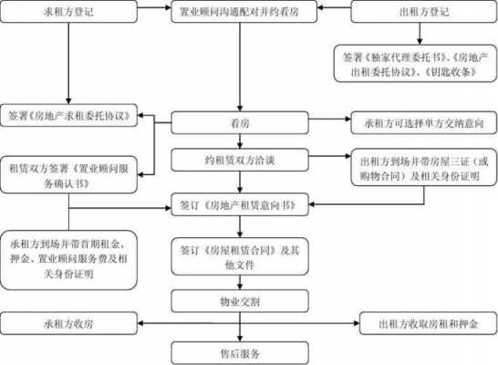 租赁协议签约流程（租赁协议签约流程图）-第2张图片-祥安律法网