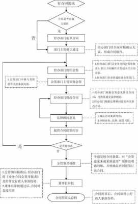 合同流程审批表（合同流程图审批表）-第3张图片-祥安律法网