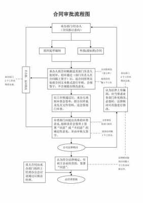 合同流程审批表（合同流程图审批表）-第2张图片-祥安律法网