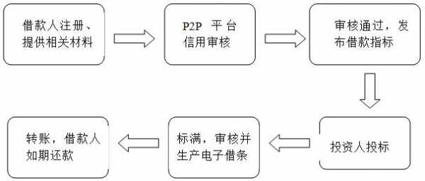 p2p放贷流程（p2p放贷端有责任吗）-第2张图片-祥安律法网