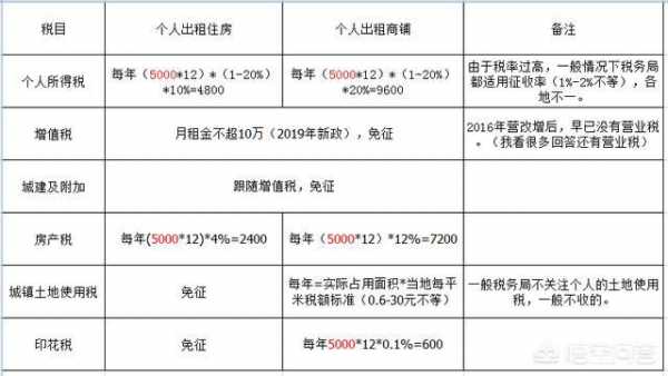 租房上税流程（租房怎么上税）-第2张图片-祥安律法网