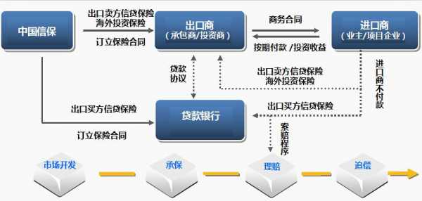 出口信用保险理赔流程（出口信用保险赔付比例）-第2张图片-祥安律法网