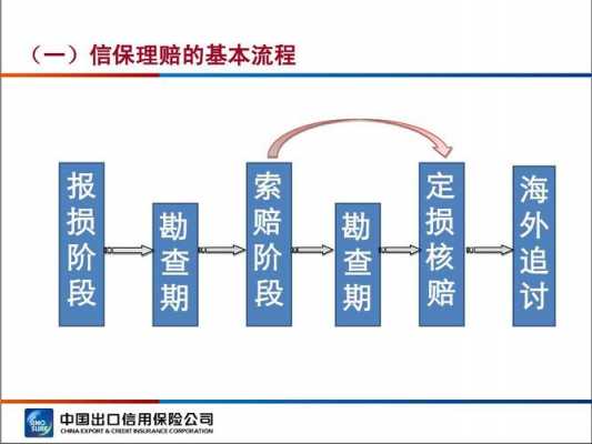 出口信用保险理赔流程（出口信用保险赔付比例）-第3张图片-祥安律法网