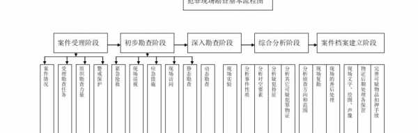 现场勘查流程（现场勘查流程有哪些）-第2张图片-祥安律法网