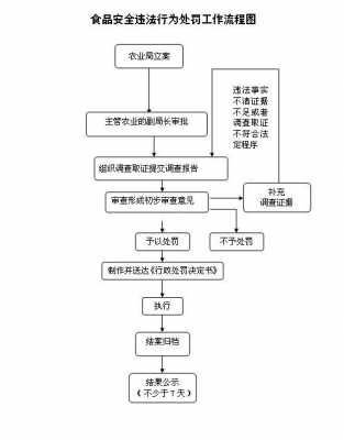 食品违法流程（食品违法处罚程序及案例分析）-第3张图片-祥安律法网