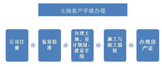 购买土地手续流程（土地 购买）-第2张图片-祥安律法网