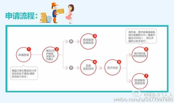 网购保修流程（网购保修时间从何算起）-第2张图片-祥安律法网