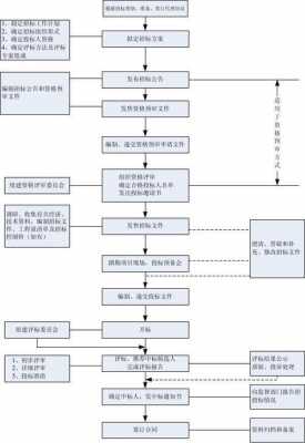 单位中标后流程（中标后工作流程）-第3张图片-祥安律法网