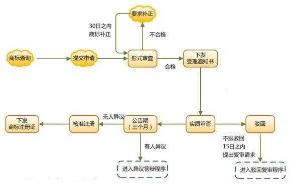 网上个人商标注册流程（个人网上申请注册商标）-第3张图片-祥安律法网