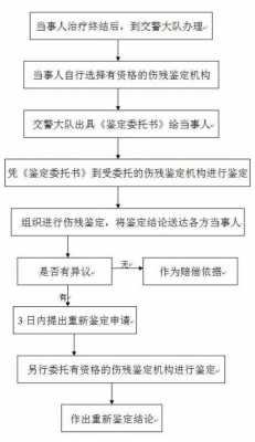 事故后车辆鉴定流程（车辆事故鉴定能鉴定出什么）-第1张图片-祥安律法网