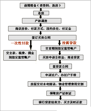 中介二手房交易流程（中介二手房交易流程过程图）-第1张图片-祥安律法网