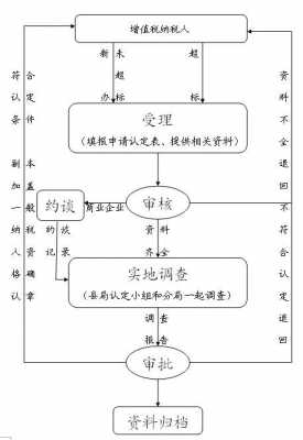 申请一般纳税人流程（申请一般纳税人的流程）-第2张图片-祥安律法网