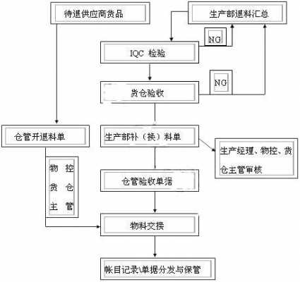 生产补发材料流程（生产补发材料流程怎么写）-第2张图片-祥安律法网