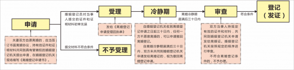 2020年的离婚流程（2021年离婚流程图）-第1张图片-祥安律法网