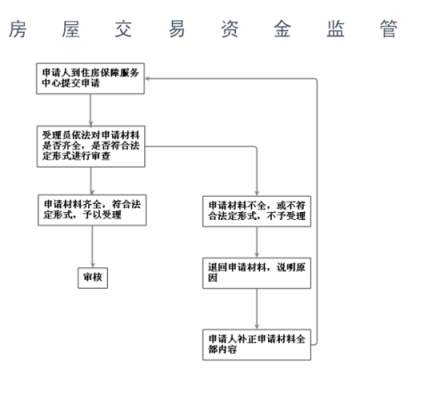 资金监管还贷流程（资金监管还贷流程是什么）-第2张图片-祥安律法网