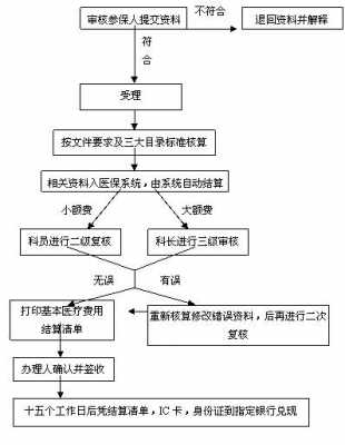 意外险医药费报销流程（意外险医药费报销流程是什么）-第3张图片-祥安律法网