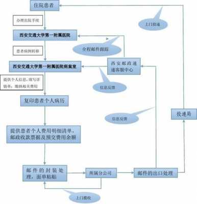 快递企业流程（快递公司基本流程）-第3张图片-祥安律法网