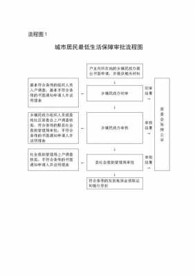 最低生活保障审批流程（最低生活保障审核实施办法）-第1张图片-祥安律法网