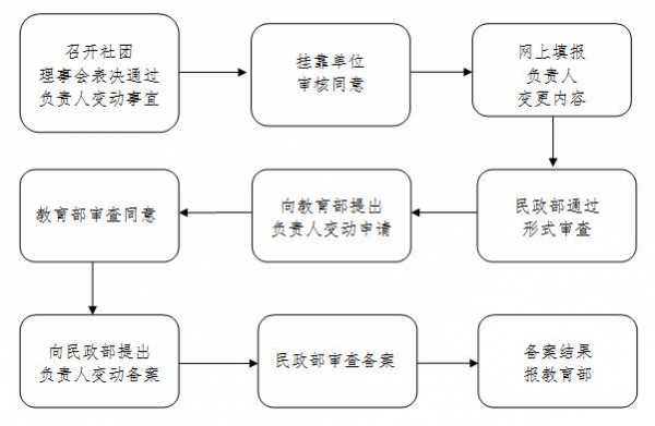 民理事会流程（理事会需要民政部门批准吗）-第3张图片-祥安律法网