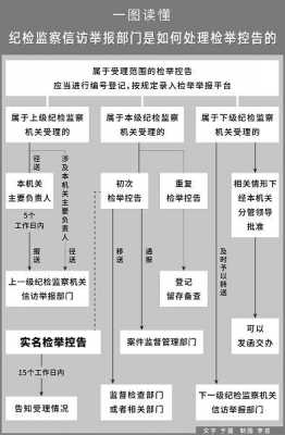 纪委举报通奸流程（纪检处理举报的流程）-第2张图片-祥安律法网