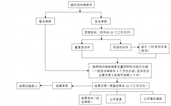 纪委举报通奸流程（纪检处理举报的流程）-第3张图片-祥安律法网