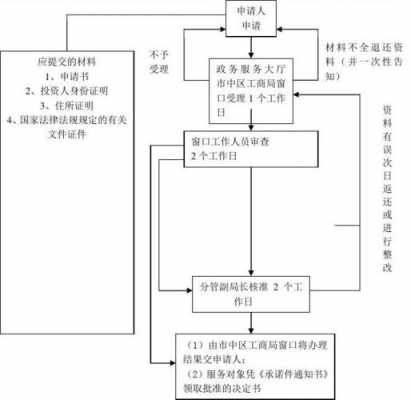 工商行政登记流程（工商登记流程示意图）-第2张图片-祥安律法网