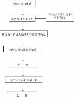 工商行政登记流程（工商登记流程示意图）-第3张图片-祥安律法网