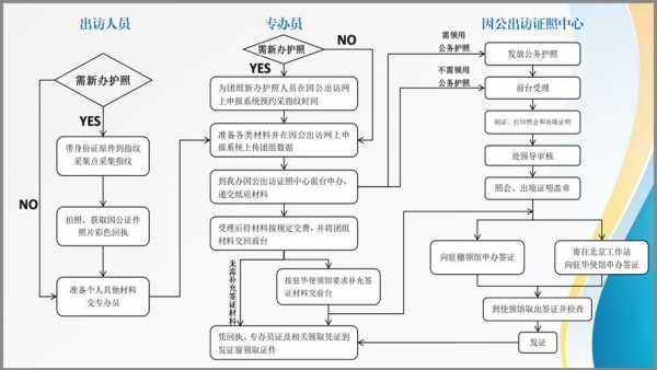 办理护照和签证的流程（办理护照或者签证所需提供的资料要求及申办流程）-第1张图片-祥安律法网